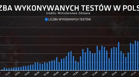 "To rozporządzenie ogranicza ilość robionych testów"