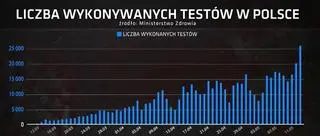 Liczba wykonywanych testów w Polsce