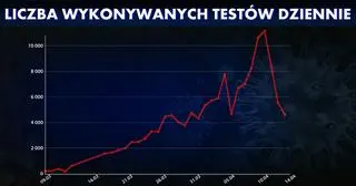 Liczba testów na koronawirusa spadła w okresie świątecznym