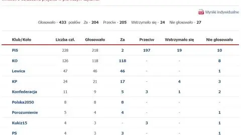 Głosowanie nr 21 na 43. posiedzeniu Sejmu (z 2 grudnia)