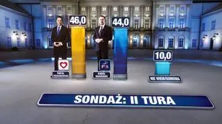"Bez naszych głosów Trzaskowski nie wygra tych wyborów". Wieczór wyborczy w TVN24 i TVN24+ 