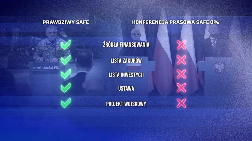 Dwa różne SAFE-y