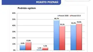 Jak się poruszają mieszkańcy Poznania?