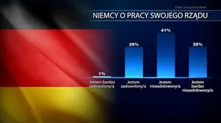 Jak Niemcy oceniają pracę rządu Friedricha Merza