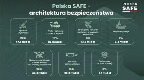 Na co zostaną przeznaczone środki z programu SAFE
