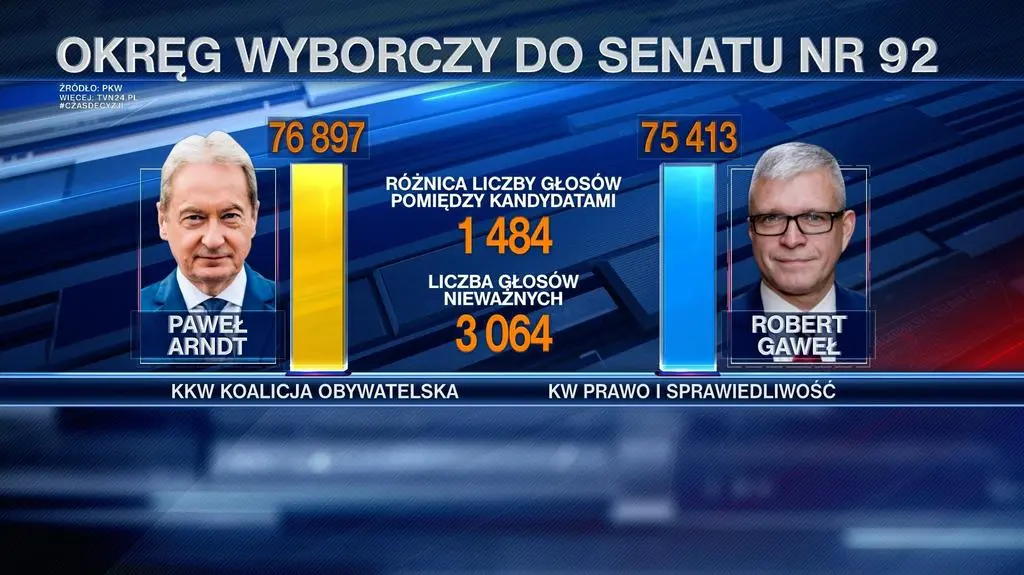Gaweł: w państwach demokratycznych są takie mechanizmy, że wybory nie kończą się od razu tylko jest procedura odwoławcza