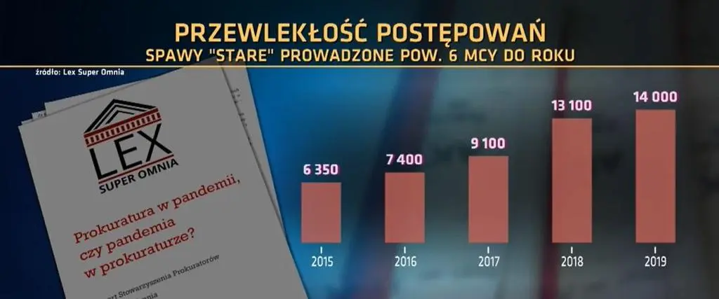 Przewlekłość postępowań prokuratorskich