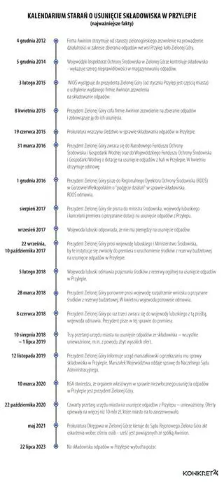 Kalendarium starań o usunięcie składowiska odpadów w Przylepie