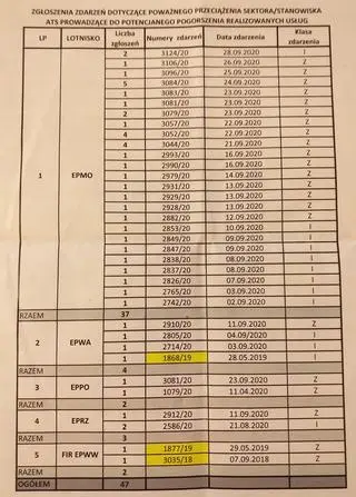 Incydenty na lotnisku w Modlinie. Na żółto oznaczono te z 2018 i 2019 roku, pozostałe są z roku 2020