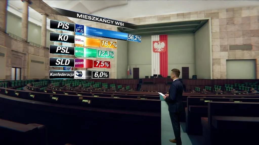 Jak głosowali mieszkańcy wsi i dużych miast?