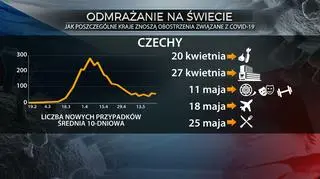 Odmrażanie gospodarki w Czechach 
