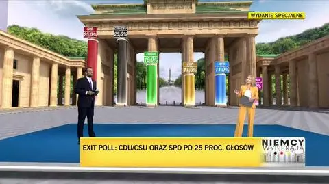 Exit poll: CDU/CSU oraz SPD po 25 proc