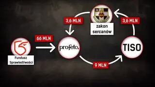 Przepływ pieniędzy z Funduszu Sprawiedliwości