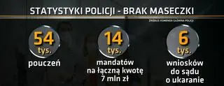 Policja wystawiła 14 tysięcy mandatów