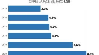 Wielka Brytania. Osoby w wieku 16-24 określające się jako LGB