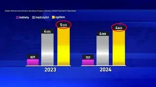Liczba samobójstw w Polsce w latach 2023 i 2024