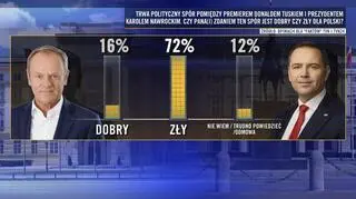 Czy spór premiera z prezydentem jest dobry czy zły dla Polski? Sondaż pracowni Opinia24 dla "Faktów" TVN i TVN24