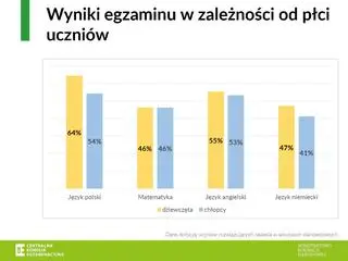 Wyniki w zależności od płci
