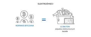 Bitcoin a elektrośmieci