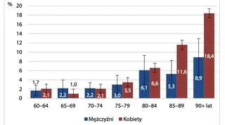 Wyniki przedstawiono jako wartości procentowe. 