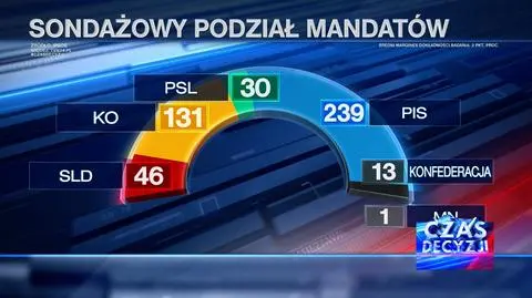 Sondażowe wyniki wyborów late poll