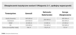 Ubezpieczenie turystyczne Wariant I (Hiszpania 2+1, spokojny wypoczynek)