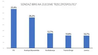 Pięć ugrupowań, które weszłyby do Sejmu