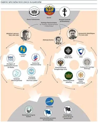 Schemat powiązań Citizen Go z rosyjskimi oligarchami