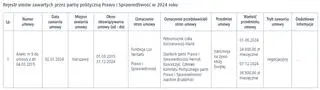 Rejestr umów zawartych przez partię polityczną Prawo i Sprawiedliwość w 2024 roku