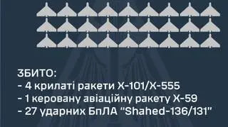Zestrzelone rakiety i drony