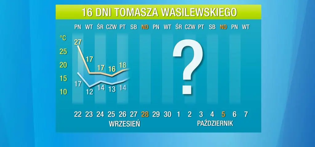 Pogoda na 16 dni: idzie błyskawiczne ochłodzenie