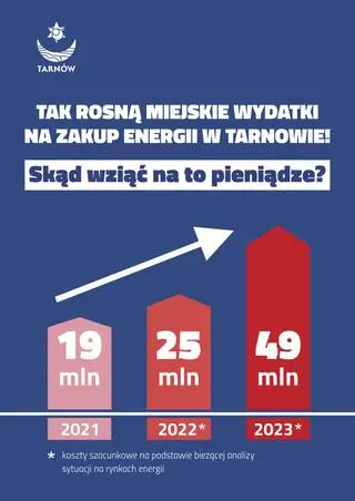 Prognoza wydatków Tarnowa na energię w 2023 roku