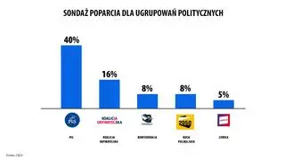 Sondaż poparcia dla ugrupowań politycznych