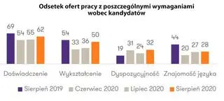 Wymagania wobec kandydatów 