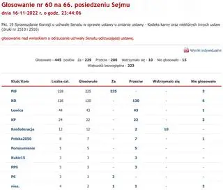 Głosowanie w sprawie sprzeciwu Senatu wobec nowelizacji Kodeksu karnego
