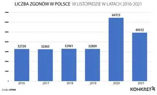 Liczba zgonów w Polsce w listopadzie w latach 2016-2021