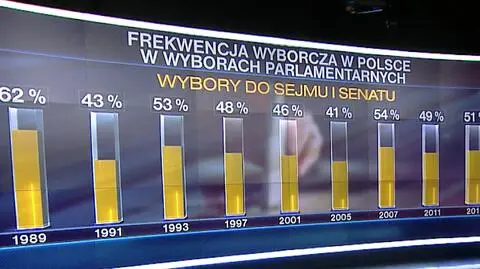 Frekwencja w wyborach parlamentarnych