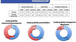 Podróże mieszkańców powiatu poznańskiego