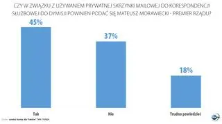 Czy Morawiecki powinien podać się do dymisji? Wyniki sondażu