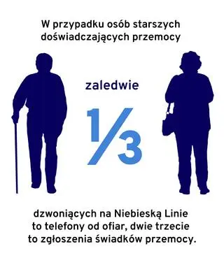 Na Niebieską Linię dzwoni dwukrotnie więcej świadków niż ofiar przemocy