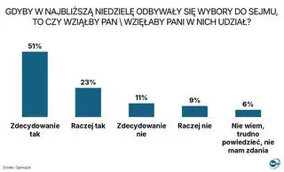 Preferencje wyborcze Polaków. 1-3 grudnia 2025