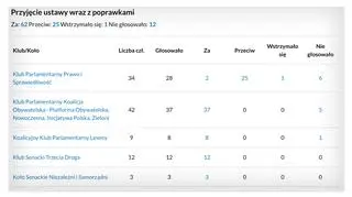 Tak głosowali senatorowie