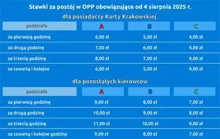 Cennik strefy płatnego parkowania w Krakowie od 4 sierpnia 2025 r.