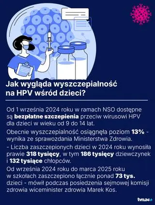HPV - wyszczepialność wśród dzieci