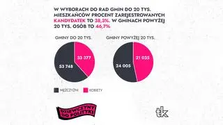 Liczba kobiet startujących w wyborach do rad gmin do i powyżej 20 tysięcy