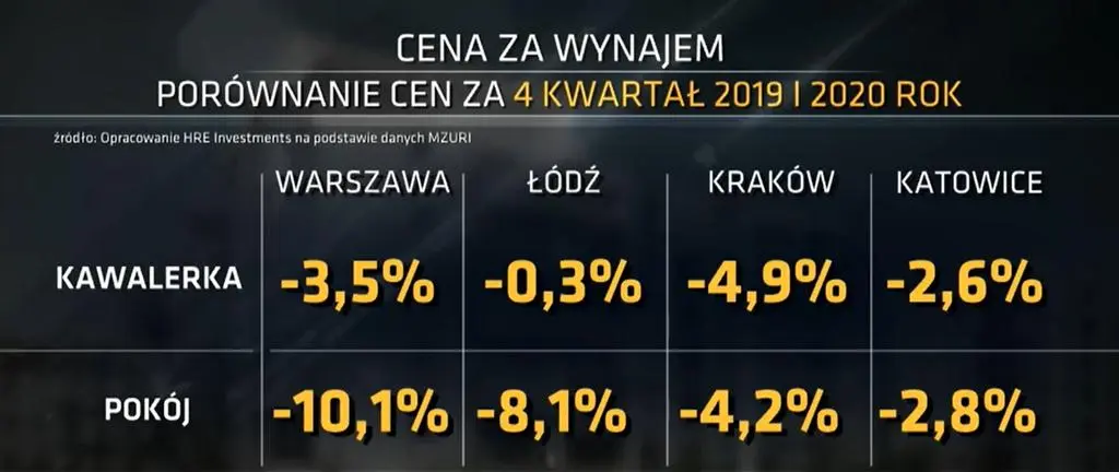 Cena za wynajem