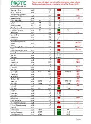 Wyniki pomiarów wykonanych na zlecenie urzędu marszałkowskiego wykazały duże przekroczenia norm w cieku Gęśnik