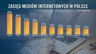 Zasięg mediów internetowych