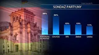 Sondaż poparcia dla partii politycznych w Niemczech