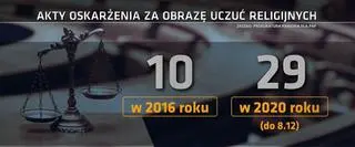 Akty oskarżenia za obrazę uczuć religijnych
